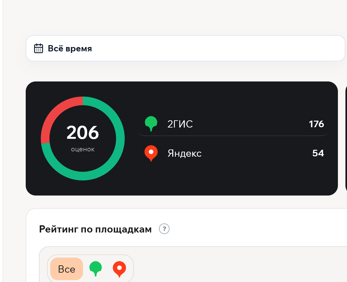 Актуальный экран статистики РЕСПАЙ с рейтингом площадок, скоростью ответов и динамикой